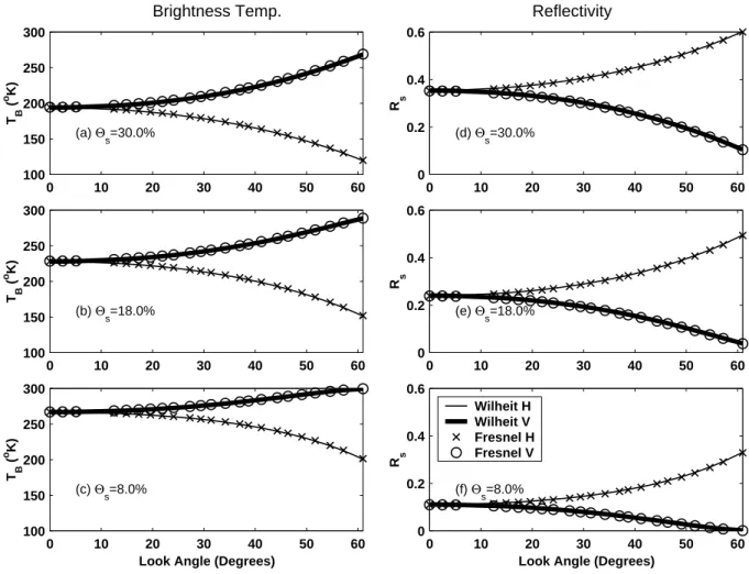 Figure 1 shows a comparison of the microwave brightness temperature for bare soil and the soil reflectivity calculated by the two models for three different conditions of soil moisture (i.e