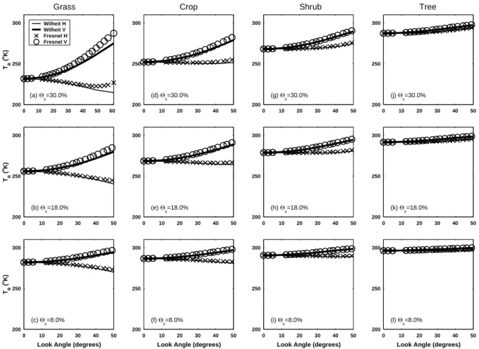 Fig. 2. Microwave brightness temperature (°K) as a function of look-angle (°) for three different conditions of soil wetness (8, 18, and 30%) and four different vegetation covers specified in Table 1 using a constant opacity coefficient, b, the value being