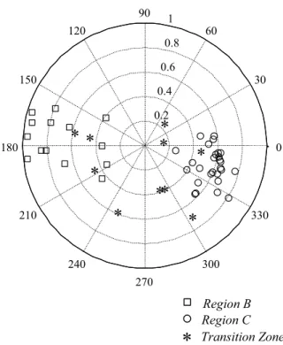 Fig. 10. Polar representation of Burn’s index for annual maximum flood for region B, region C and transition zone TZ.