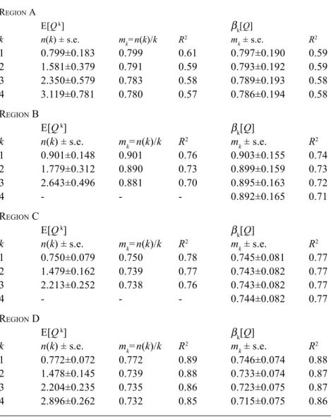 Table 1.  Scaling parameters of E[Q  k ] and  β k [Q] of the AFS in North-Western Italy as clustered into four regions according to seasonality analysis.