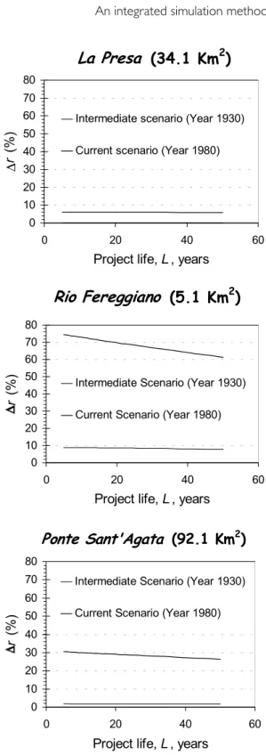 Fig. 12. Percentage increase of the estimated risk during the last century for La Presa, Ponte Sant’Agata and Rio Fereggiano sites in the Bisagno river (Control Scenario: Year 1878).