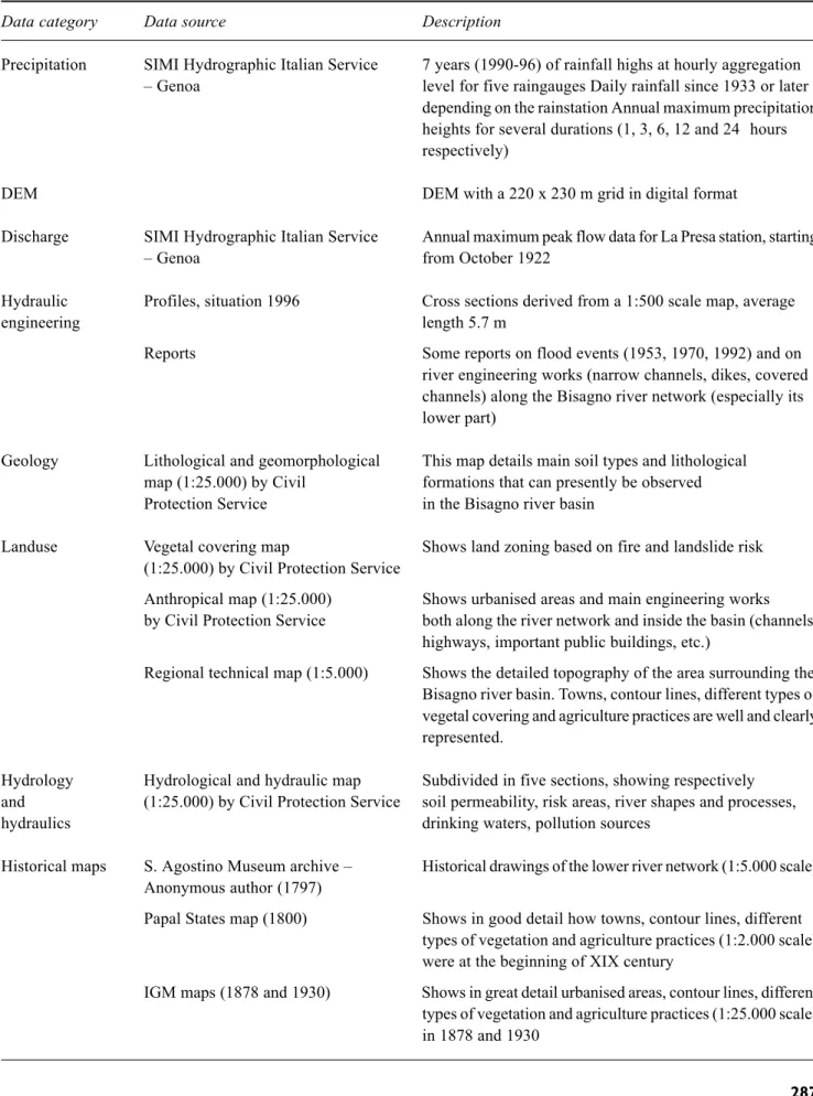 Table 1. Data synthesis for the Bisagno River