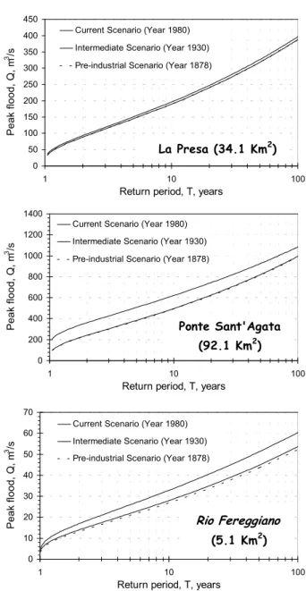 Fig. 9. Comparison of the GEV fitted to the AFS obtained using the 7-years recorded rainfall with the sampling frequency of observed flow data over 48 years for La Presa station
