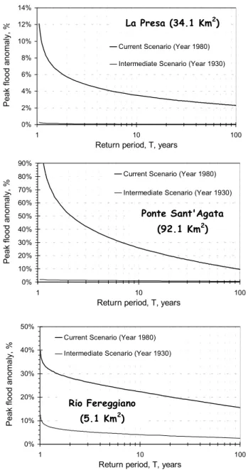 Table 4. L-moment parameters estimates  for GEV distribution of simulated AFS for Sant’Agata, La Presa  and Rio Fereggiano river cross-sections under the three historical land use scenarios.