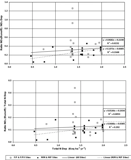 Fig. 5. (A) Relationship between the ratio of NO 3  run-off/NO 3  deposition and total N deposition.