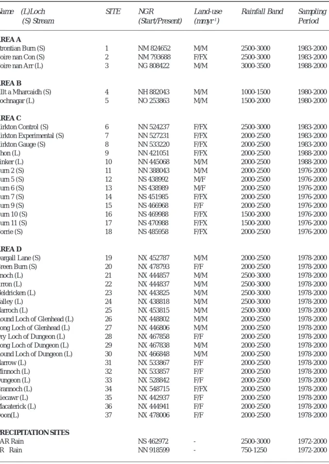 Table 1.  Physical properties of Scottish study sites (M = Moorland; F = Forest; FX = Forest plus felling).