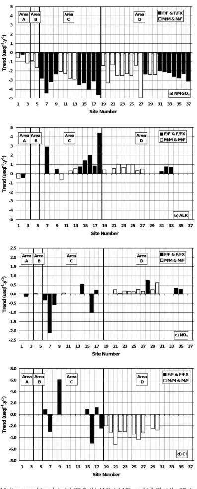 Fig. 3. Median annual trends in (a) SO 4 *, (b) ALK, (c) NO 3   and (d) Cl at the 37 study sites.