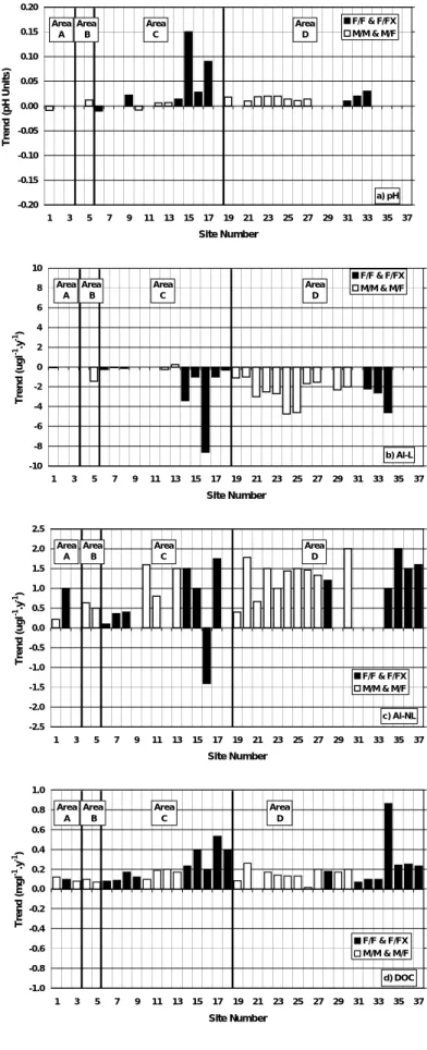 Fig. 4. Median annual trends in (a) pH, (b) Al-L, (c) Al-NL and (d) DOC at the 37 study sites.
