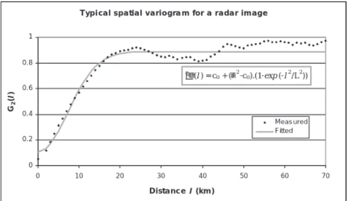 Fig. 1d. Estimated variogram of typical radar image and fitted function ) 2()( u l z uz+−