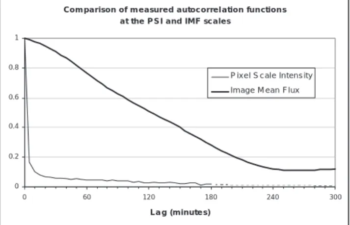 Fig. 4. Comparison of measured autocorrelation functions at the PSI and IMF scales. Note that the PSI scale function is only computed to 180 minute lag because of limited length of runs of