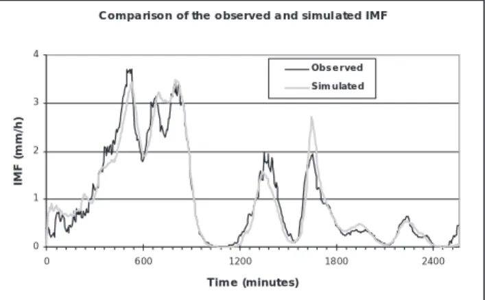 Fig. 8. The trajectories of the IMF calculated from the observed and the simulated sequences