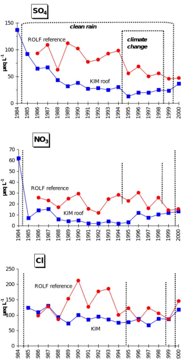 Fig. 3. Volume-weighted average concentrations of the strong acid anions SO 4 , NO 3  and Cl in run-off at KIM (treatment squares) and