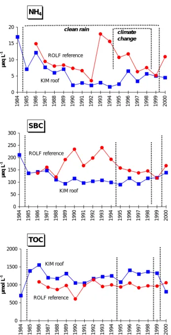 Fig. 5. Volume-weighted average concentrations of NH 4 , SBC and TOC in run-off at KIM (treatment, squares) and ROLF (reference,
