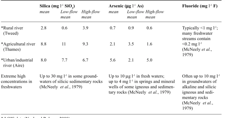 Table 3. Typical concentrations of Si, As and F in representative (rural, agricultural and urban) rivers and expected high- high-concentration extremes