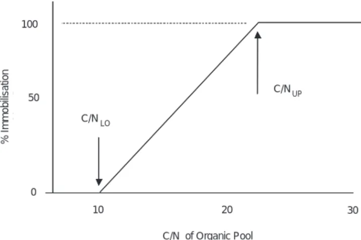 Fig. 4. Immobilisation of inorganic N (both NO 3  and NH 4 ) is a function of the C/N ratio of the soil organic pool