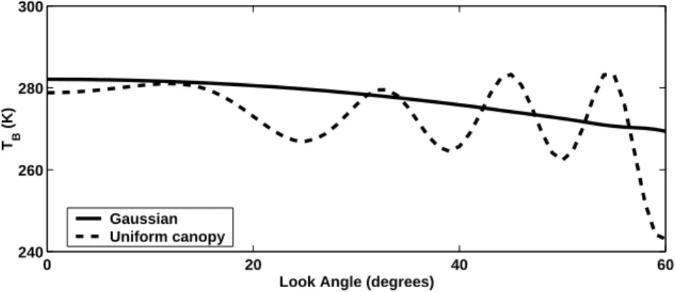 Fig. 1. The modelled brightness temperature as a function of observation angle calculated at 11:30 a.m