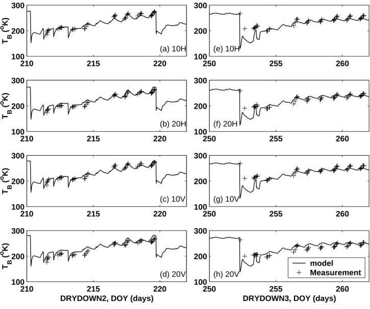 Fig. 2. Time series of measured and modelled microwave brightness temperatures for a bare soil surface during DRYDOWN2 and DRYDOWN3