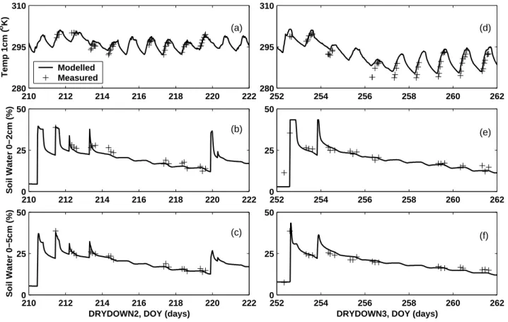 Figure 2 shows the microwave brightness temperature predicted using the time series of profile soil water content and soil temperature predicted by CLM for DRYDOWN2 and DRYDOWN3 for a bare soil