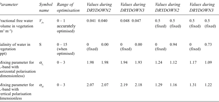 Table 1.  Parameters used in the coupled model and their values for the Beltsville site as given by multi-parameter optimisation (unless pre-set to fixed values prior to optimisation).
