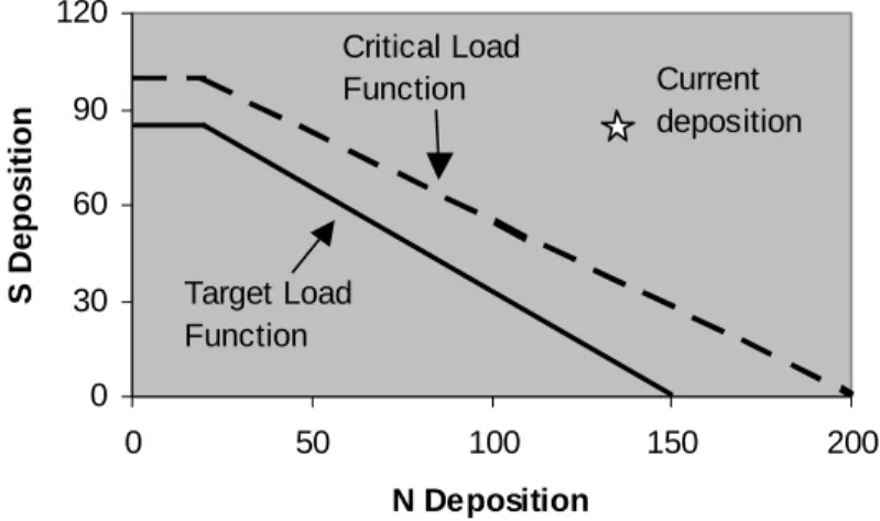 Fig. 2. Example of a critical load function and target load function with respect to S and N deposition (meq m -2  yr -1 ) for a hypothetical ecosystem