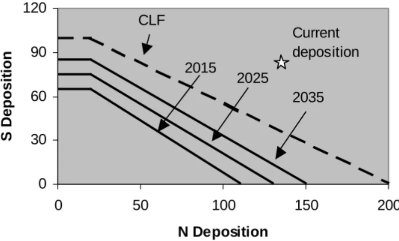 Fig. 3. The effect of different target years on the TLF at an individual site.