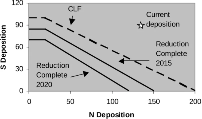 Fig. 4. The effect of different years of implementation of the emission reductions to meet the critical limit in 2025 at a site