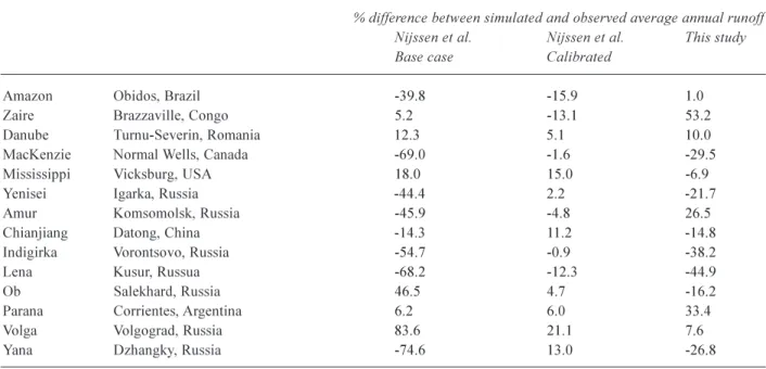 Table 2. Comparison with Nijssen et al. (2001b) model performance