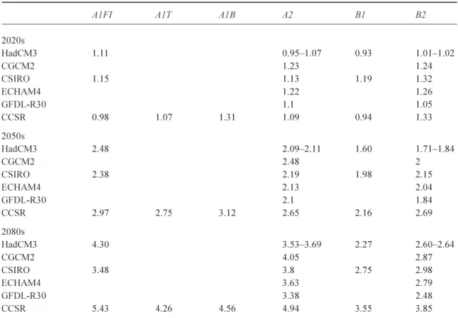 Table 6 shows the variables available for each climate model: