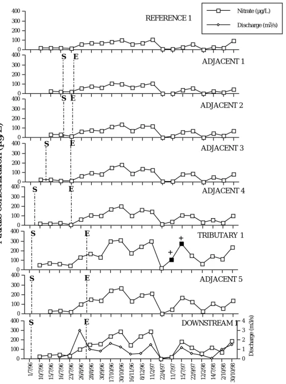 Fig. 5. Variation in stream nitrate in an impacted clearfelled forest stream (Brosna)