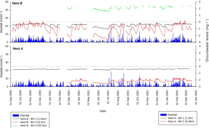 Fig. 4b. Time-series groundwater level data from the sealed boreholes at Nest B and Nest A