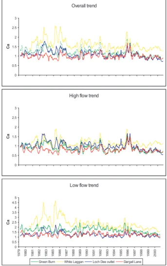 Fig. 4. Observed versus modelled calcium data for the three inlet streams and loch outflow.