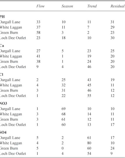 Table 4. Summary of the trend analysis results indicating the variance (%) the model accounts for due to: flow, season, trend and residual.