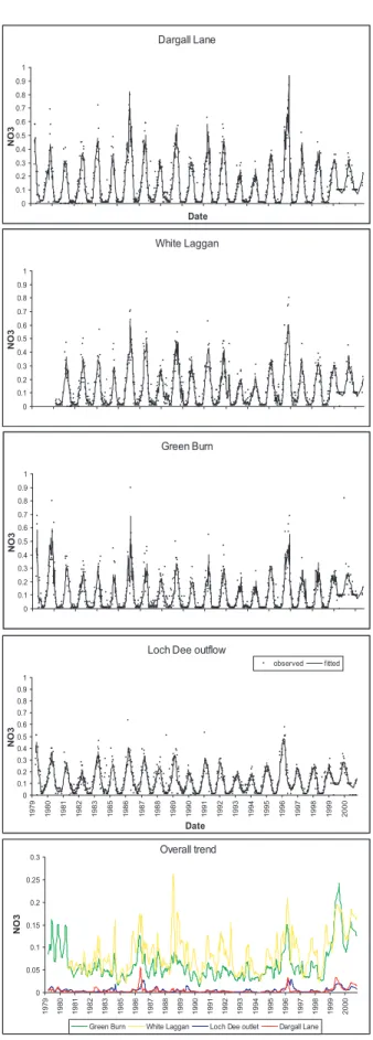 Fig. 6. Observed versus modelled chloride data (a-d) and trend