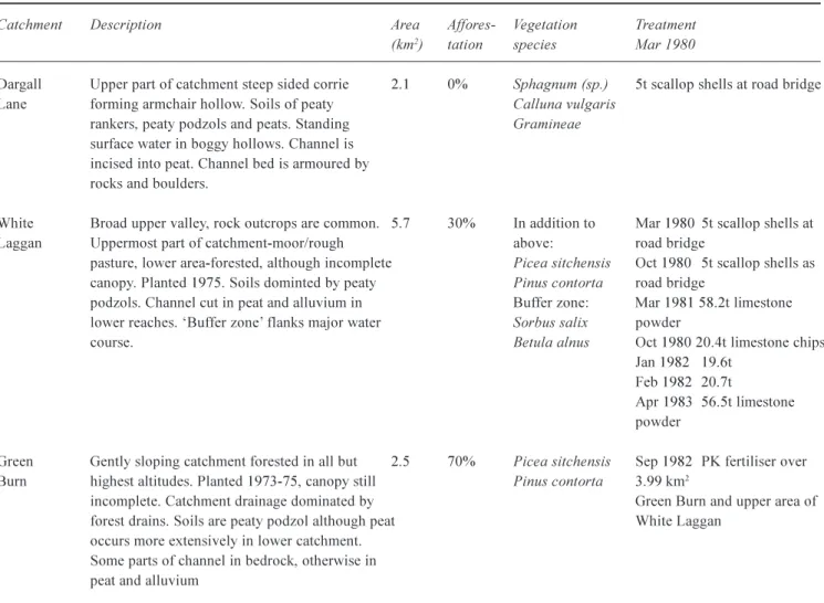 Table 1. Site Details of Loch Dee.