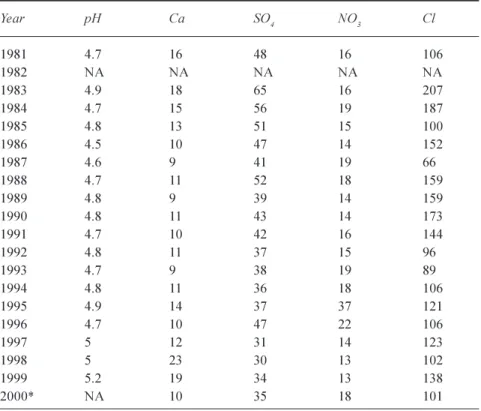 Table 2 details the inter-annual variation in bulk precipitation collected in the catchment between 19811999