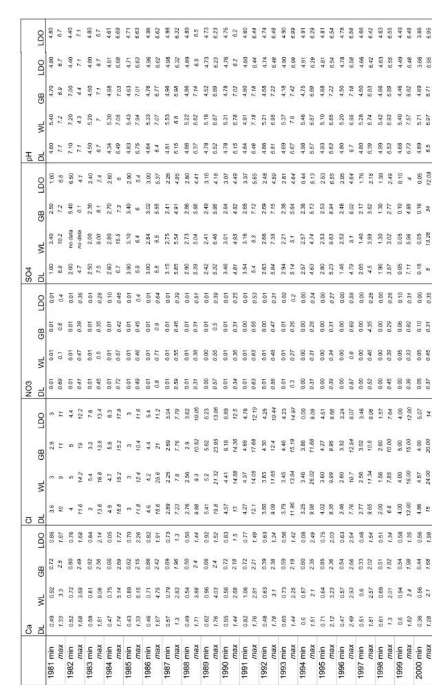 Table 3b. Minimum and maximum annual flow weighted concentrations (mg l-1), where DL is Dargall Lane, WL White Laggan, GB Green Burn and LDO Loch Dee Outflow