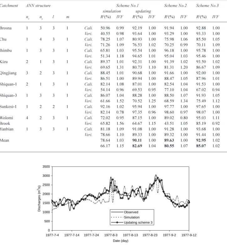 Table 2. The results of three real-time forecasting schemes using the ANN