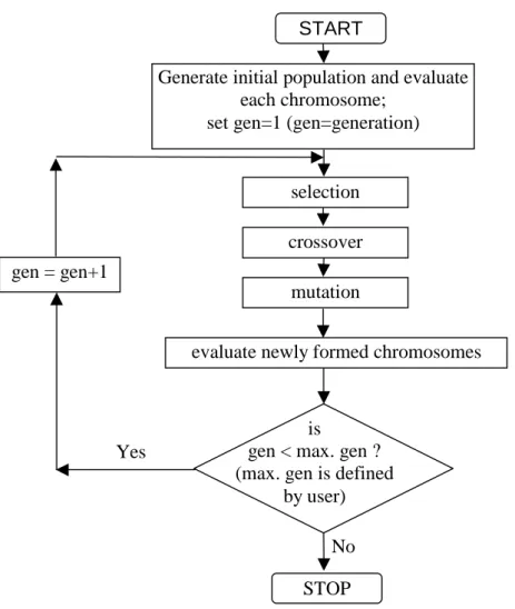 Fig. 2. Flowchart showing the genetic algorithm.