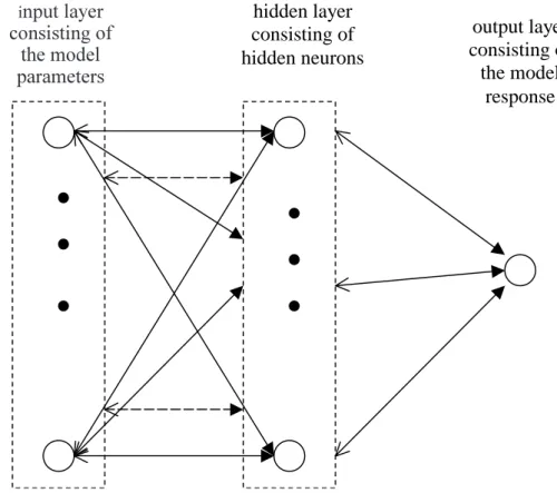 Fig. 3. Schematic diagram of the feed-forward, back propagation architecture of an artificial neural network