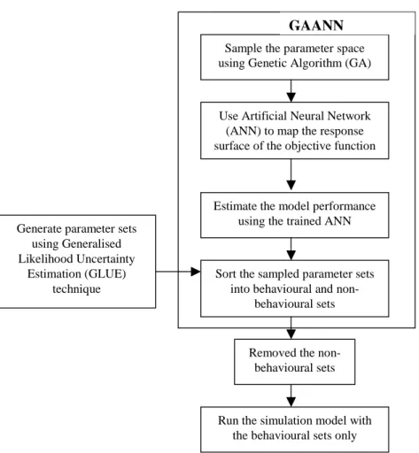 Fig. 4. Flow chart showing mGLUE procedure (coupling of GAANN procedure in the GLUE procedure).