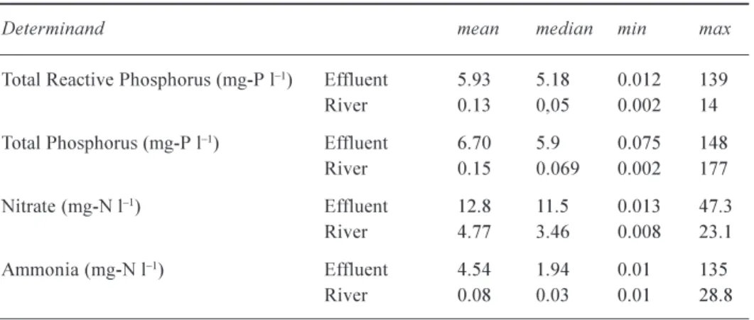 Table 1. Mean, median and ranges in concentration of Total Reactive Phosphorus, Total Phosphorus, Nitrate and Ammonia in river water and effluent for the Wye catchment.