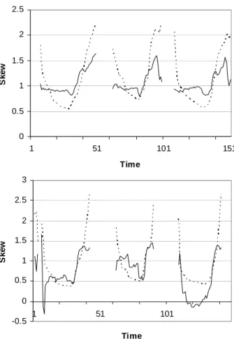 Fig. 7. Temporal development of the skew parameter for simulated SWE (solid line) and by Eqn