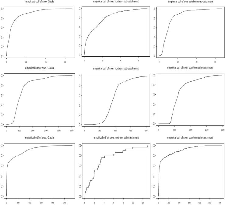 Fig. 3. Cumulative distribution functions of the spatial distribution of SWE for the Gaula catchment (left column), northern sub-area (middle column) and southern sub-area (right column) for the start of the accumulation season (top row), peak of accumulat