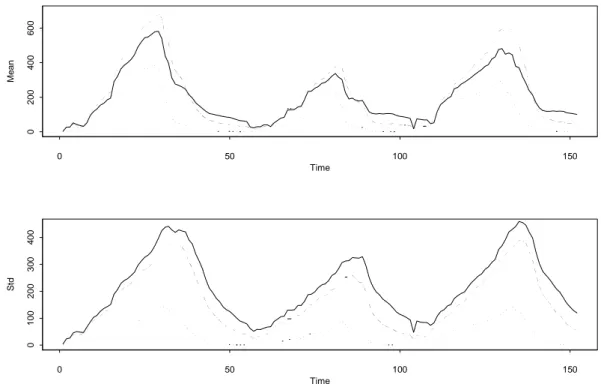 Fig. 5. Time series of the mean and standard deviation for the spatial distributions of SWE, for the Gaula catchment (solid line), northern sub- sub-area (dotted line) and southern sub-sub-area (dashed line)