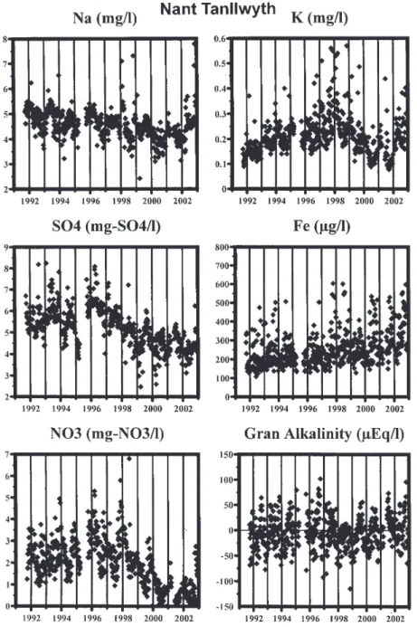 Fig. 1a. Time series data for Na, K, SO 4 , Fe, NO 3  and Gran alkalinity for the main stem of the Nant Tanllwyth.