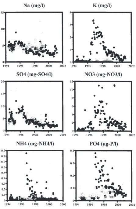 Fig. 3. Time series plots for Na, K, SO 4 , NO 3 , NH 4  and PO 4  concentrations at the control (open circles) and manipulation (filled circles) sites.