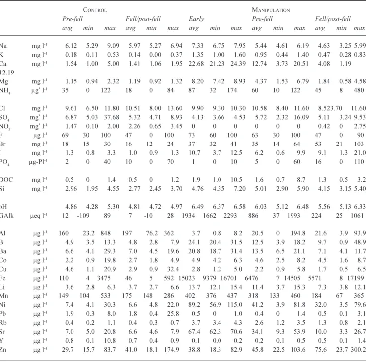 Table 5. Summary statistics for groundwaters at the control and manipulation sites. For both sites, the times corresponding to pre-fell and fell/post-fell times