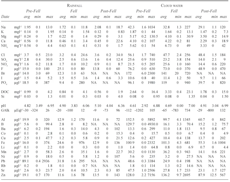 Table 1b. A summary of averages and minima and maxima for rainfall and cloud water quality, for the periods pre-fell, at the time of fell (and for the next two years), and the period post two years after fell