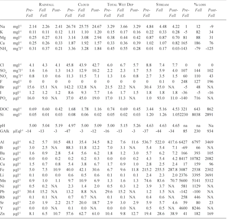 Table 3. A summary of rainfall, cloud water, total wet deposition and stream water flow weighted concentrations and catchment losses, for pre-fell, fell and post-fell periods