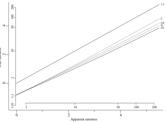 Fig. 2. Relation of true rareness to apparent rareness as N varies from 2 to 128, for the case of the Normal distributions.